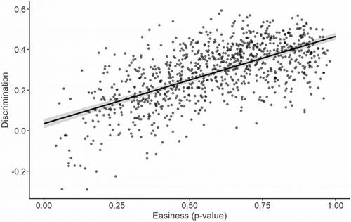 Do Subject Matter Experts’ Judgments of Multiple-Choice Format Suitability Predict Item Quality?