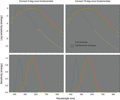 Formulae for generating standard and individual human cone spectral sensitivities