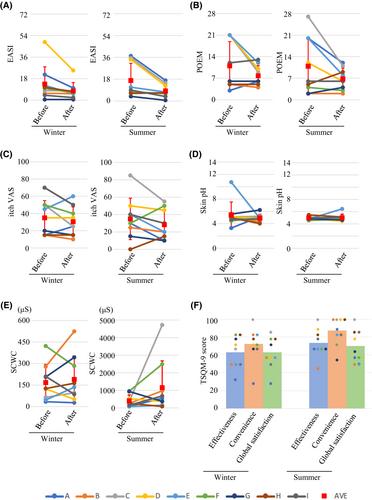 Impact of wearing Comfiknit Atopic Eczema® T-shirts on patients with atopic dermatitis: An open-label pilot study