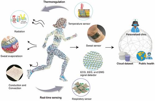 Stay healthy under global warming: A review of wearable technology for thermoregulation