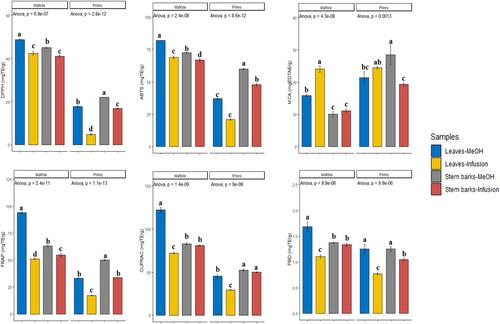 Chemical characterization and biological abilities of Anthocleista djalonensis collected from two locations of Ivory Coast