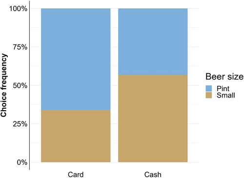 Cash—Walk the line: Examining the impact of payment method on consumers' beer choices