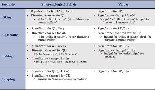 Epistemological beliefs and values as predictors of preservice science teachers' environmental moral reasoning