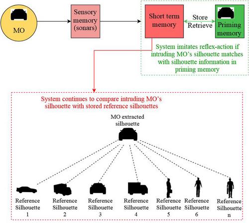 A conditioned reflex action embedded associative context learning-based energy efficient paradigm in smart city milieu