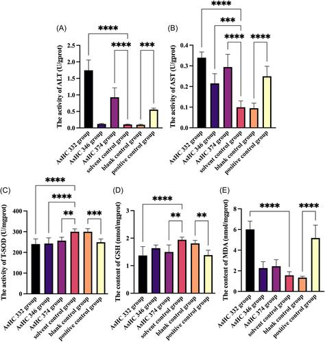 Evaluation of the effects of three arsenolipids on liver damage based on element imbalance and oxidative damage