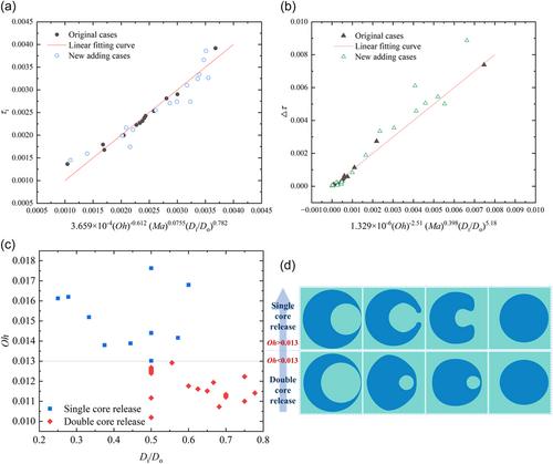 Thermocapillary flow-induced core release from double-emulsion droplets in microchannels