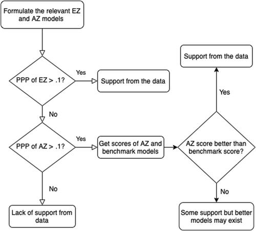 Assessment of generalised Bayesian structural equation models for continuous and binary data