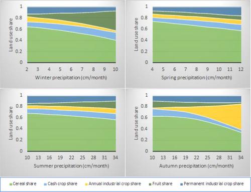 Will climate change jeopardize the Vietnamese target of maintaining farmland for food security? A fractional multinomial logit analysis of land use choice