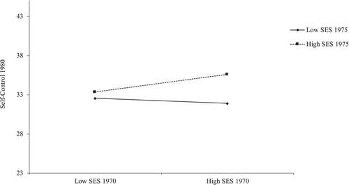 Early family socioeconomic status and later leadership role occupancy: A multisource lifespan study