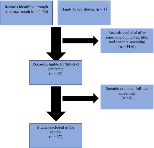 Patient satisfaction of primary care services in Gulf Cooperation Council Countries: A scoping review