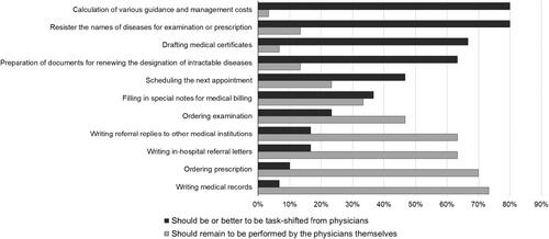 Task shifting of medical office works: A preliminary questionnaire survey for generalists