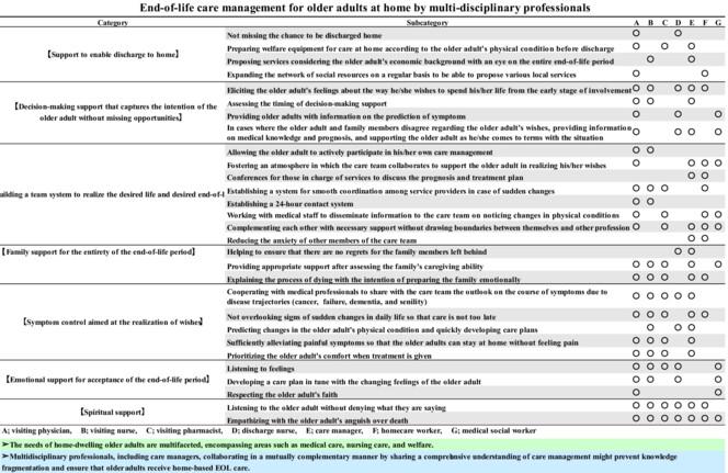 End-of-life care management for older adults at home by multidisciplinary professionals in Japan