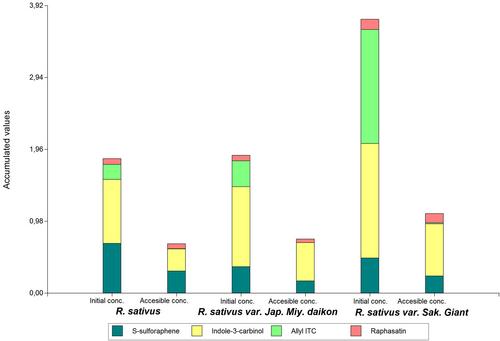 Raphanus sativus functional potential: Impact of the analytical extraction technique on the bioaccessibility interpretation