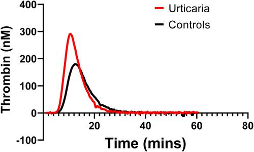 Enhanced thrombin generation potential and endothelial dysfunction in chronic spontaneous urticaria