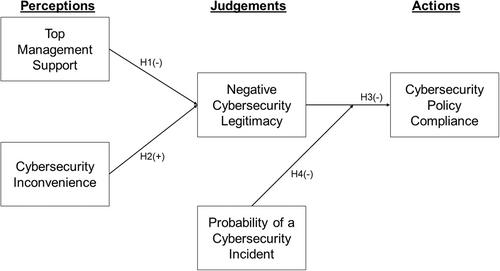 ‘What a waste of time’: An examination of cybersecurity legitimacy