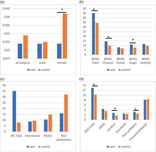 Lower digit length ratio and aggression in adolescents and young adults with boxer's fracture: A case-control study