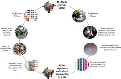 The study of color as a component of urban cultural construction: A theoretical reflection and methodological proposal