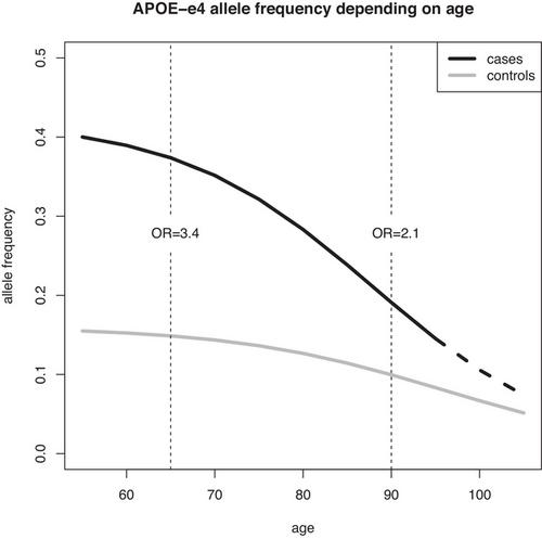 Pitfalls of predicting age-related traits by polygenic risk scores