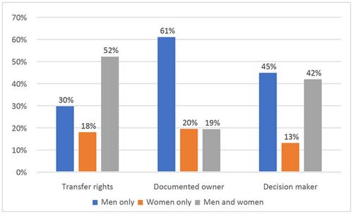 Gender gaps in land rights: Explaining different measures and why households differ in Myanmar