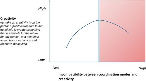 What can economic coordination do for creativity and well-being?