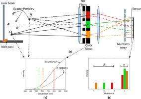 Simultaneous 3D tracking and temperature measurements of L-PBF spatter particles using a single camera