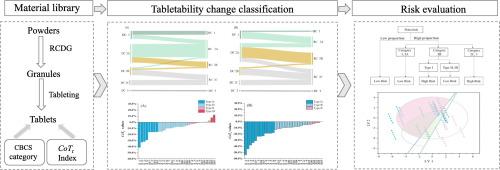 A tabletability change classification system in supporting the tablet formulation design via the roll compaction and dry granulation process