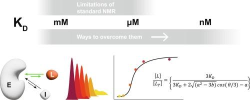 Affinity measurement of strong ligands with NMR spectroscopy: Limitations and ways to overcome them