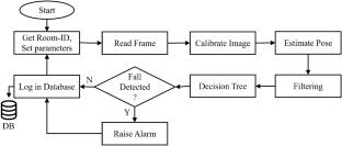 Real-time monitoring of elderly people through computer vision