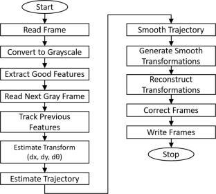 Video stabilization algorithm for field robots in uneven terrain