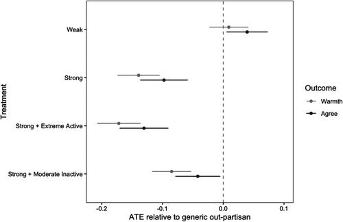 Is Affective Polarization Driven by Identity, Loyalty, or Substance?