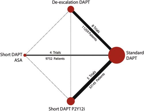 Efficacy and safety of different dual antiplatelet strategies in patients undergoing percutaneous coronary intervention: A systematic review and network meta-analysis