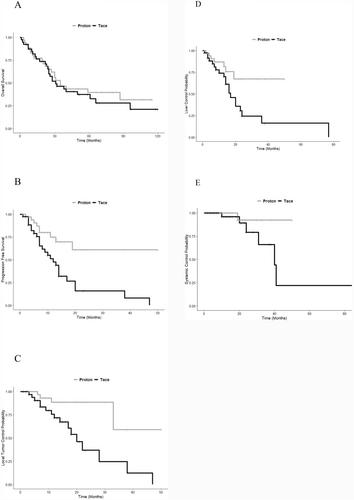 Proton beam radiotherapy versus transarterial chemoembolization for hepatocellular carcinoma: Results of a randomized clinical trial