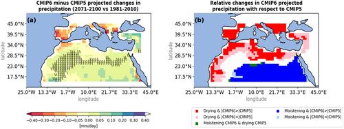 Future of land surface water availability over the Mediterranean basin and North Africa: Analysis and synthesis from the CMIP6 exercise