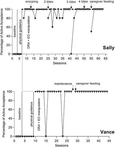 Motivating children with feeding disorders to self-feed: An evaluation of using differential reinforcement and manipulation of establishing operations to increase self-feeding