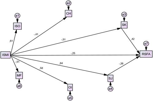 The mediating role of self-compassion in the relationship between internalized stigma and psychological resilience in bipolar disorder