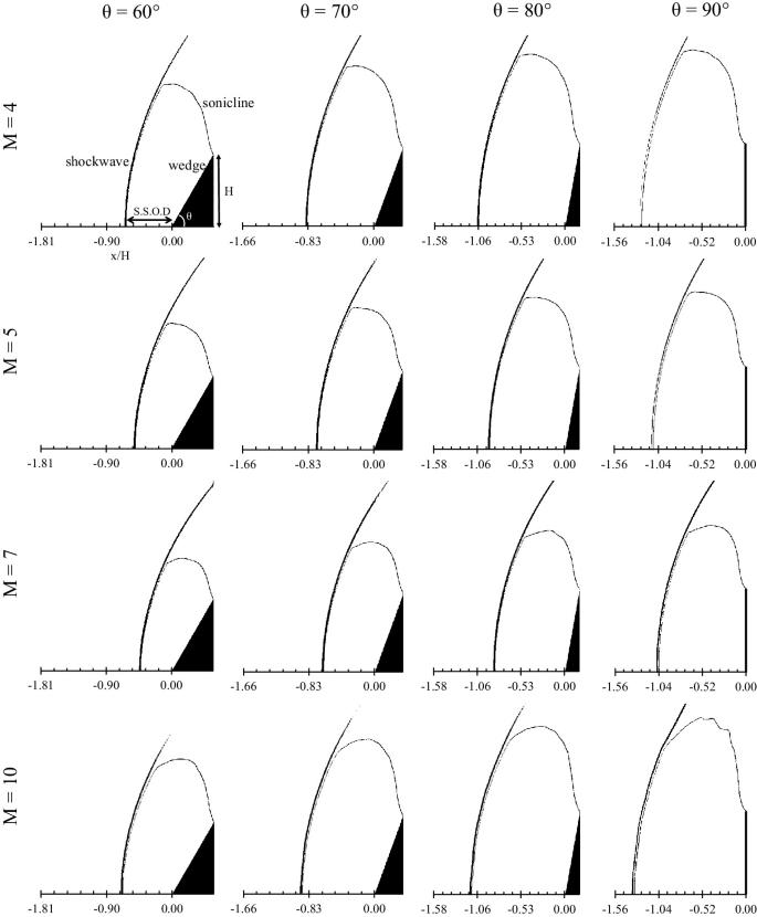 Shock stand-off distances over sharp wedges for thermally non-equilibrium dissociating nitrogen flows