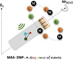 A primer to polarizing agent design: Quantum mechanical understanding of cross effect magic-angle spinning Dynamic Nuclear Polarization