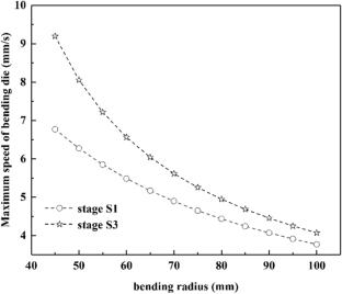 Effect of bending radius on deformation behavior of H62 brass tubes in a less constrained free bending process