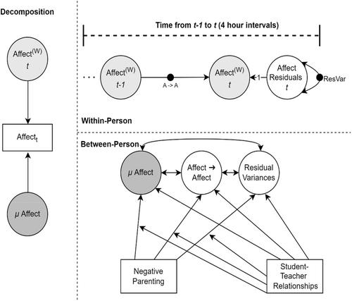 The role of student–teacher relationships in the association between negative parenting practices and emotion dynamics – Combining longitudinal and ecological momentary assessment data