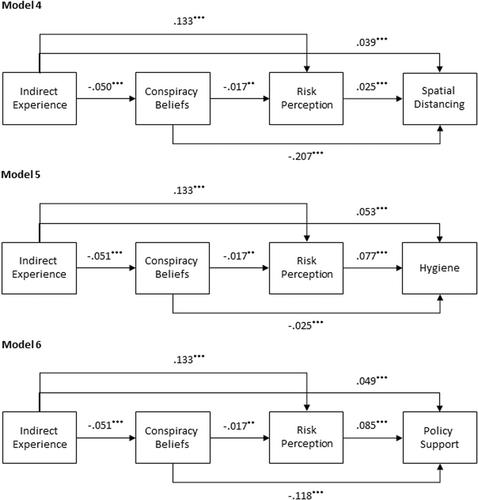 Seeing COVID-19 is believing: Direct and indirect experiences with COVID-19 predict health behaviors through conspiracy beliefs and risk perception