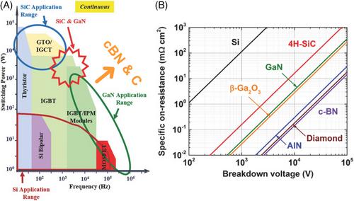 Prospective view of nitride material synthesis