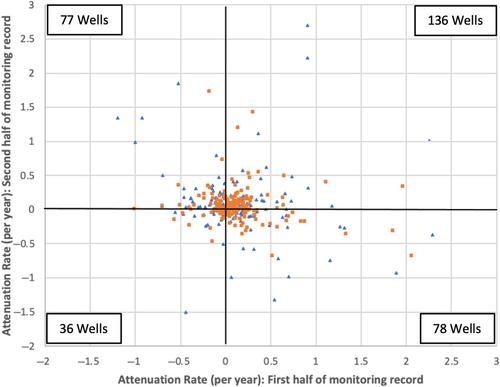 Forecasting Groundwater Remediation Timeframes: Site-Specific Temporal Monitoring Results May Not Predict Future Performance