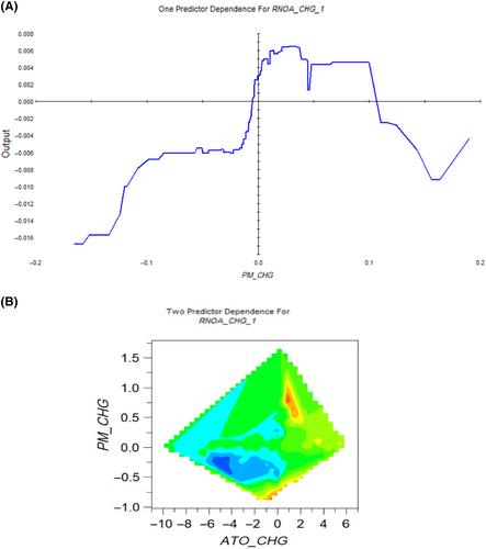 Machine learning and the prediction of changes in profitability