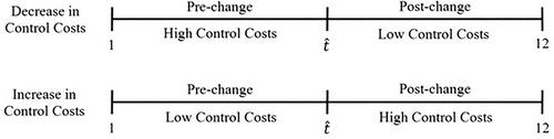 Asymmetric adjustment of control