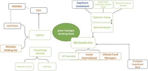 Derisking Developmentalism: A Tale of Green Hydrogen