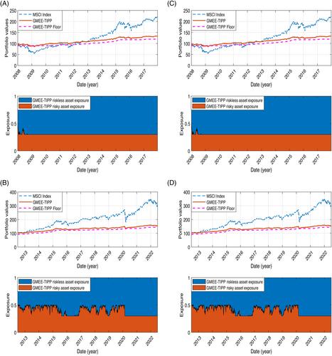 Time-invariant portfolio strategies in structured products with guaranteed minimum equity exposure