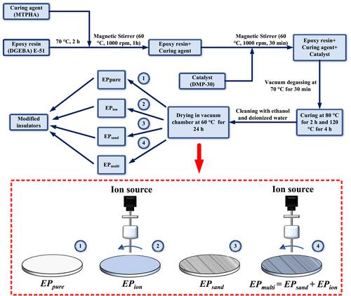 Multi-modified epoxy insulation with improved flashover threshold for HVDC applications