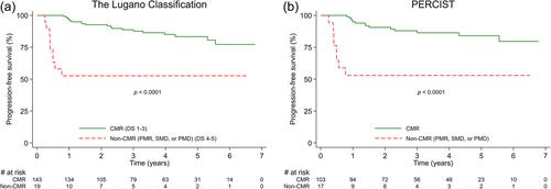 A retrospective head-to-head comparison of the Lugano classification and PERCIST for FDG-PET/CT response assessment in diffuse large B-cell lymphoma