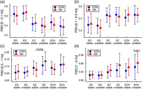 Young type 1 diabetes subjects sway more than healthy persons when somatosensory system is challenged in static standing postural stability tests