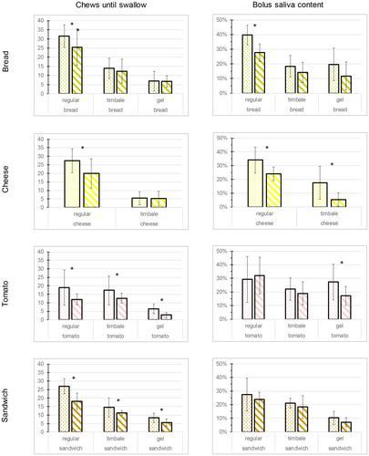 Bolus rheology of texture adjusted food—Effect of age